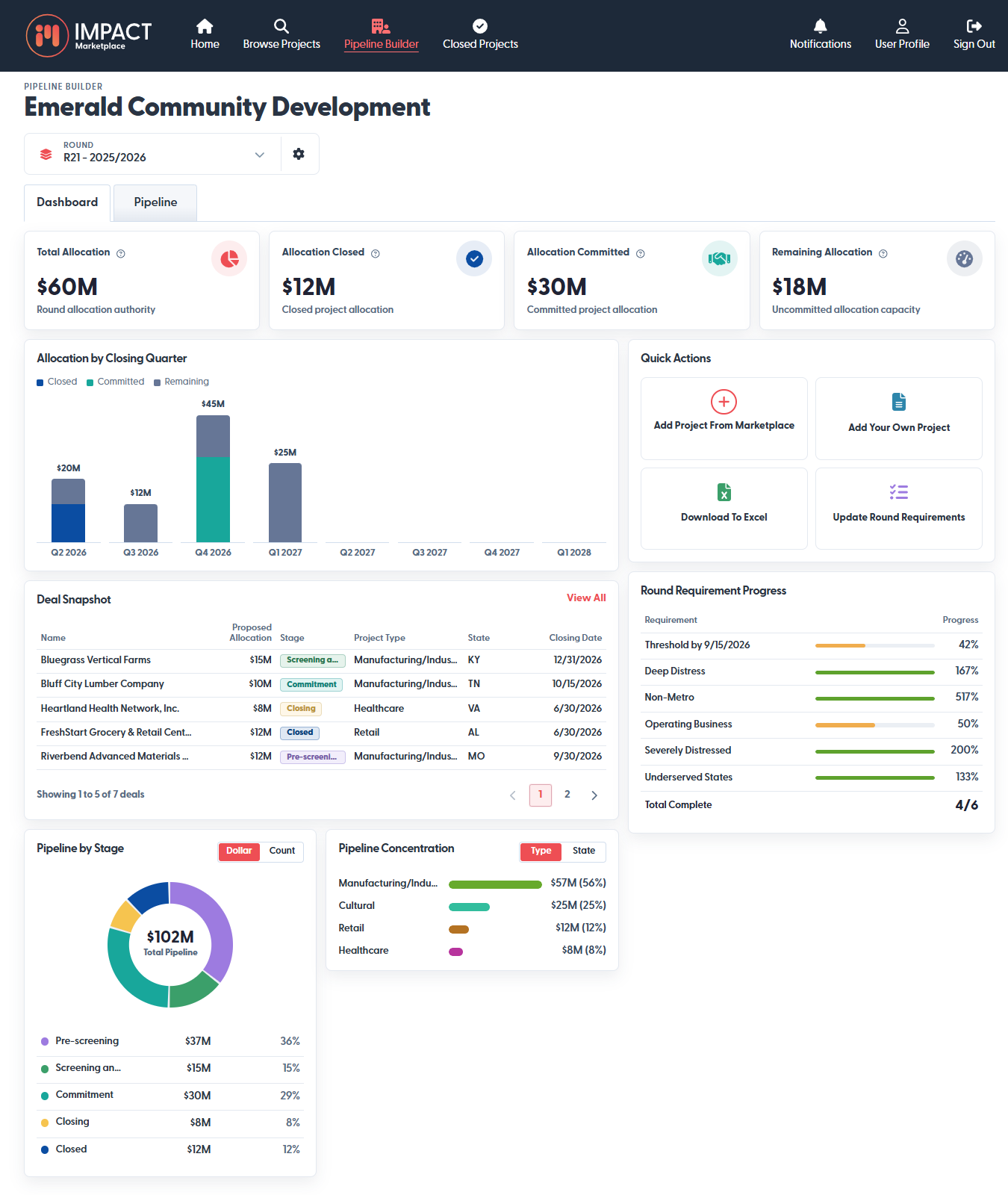 Pipeline Builder Dashboard &mdash; Emerald Community Development showing $60M total allocation, $12M closed, $30M committed, $18M remaining with allocation by closing quarter chart and round requirement progress