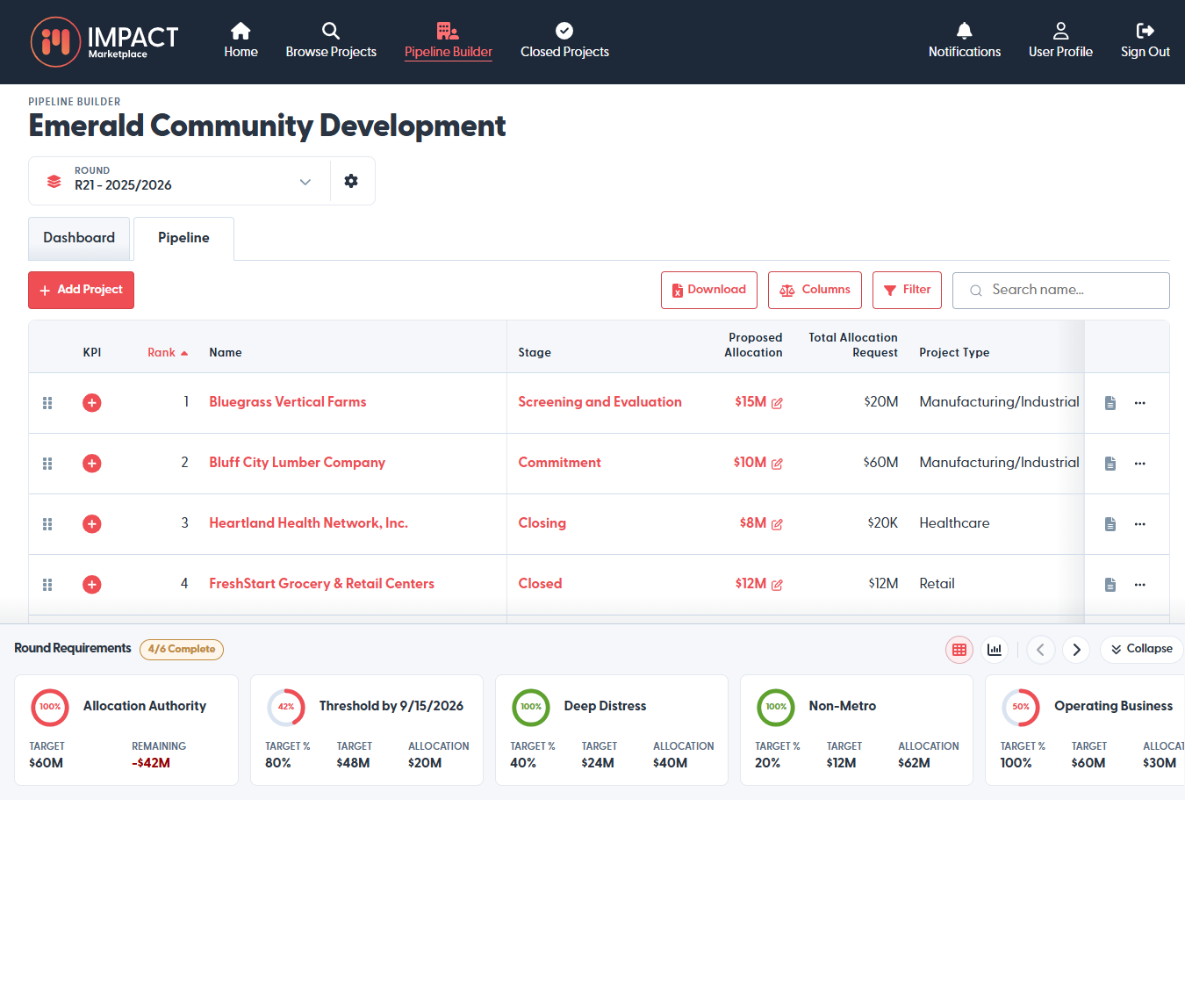Pipeline Builder Pipeline view &mdash; ranked deals including Bluegrass Vertical Farms, Bluff City Lumber, Heartland Health Network, FreshStart Grocery with stages, allocation amounts, and Round Requirements panel showing 4/6 complete